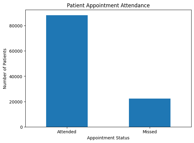 Bar chart comparing attended and missed patient appointments