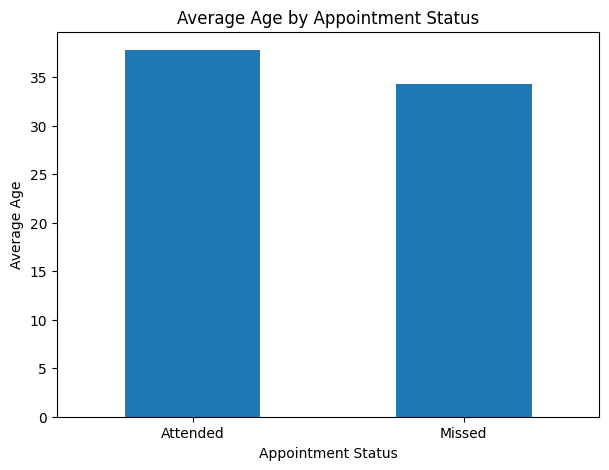 Bar chart showing average age for attended and missed appointments