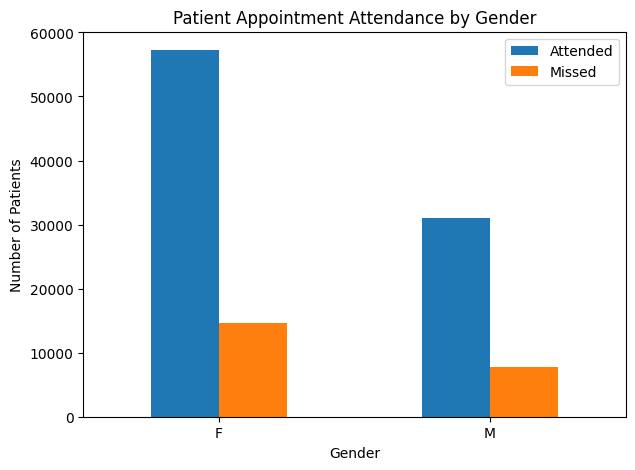 Grouped bar chart comparing appointment attendance by gender