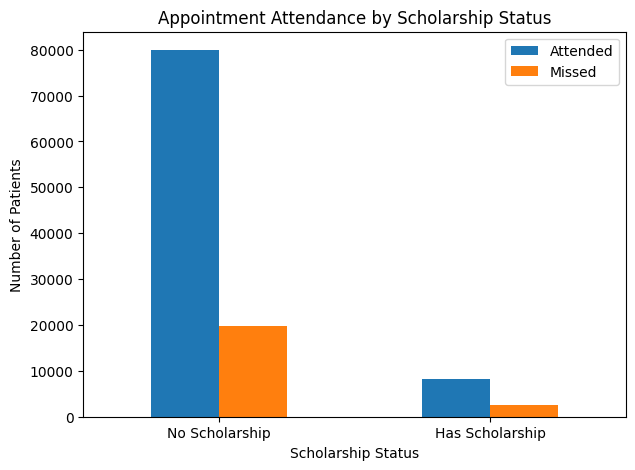 Grouped bar chart comparing attendance by scholarship status