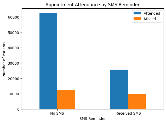 Grouped bar chart comparing attendance for patients with and without SMS reminders