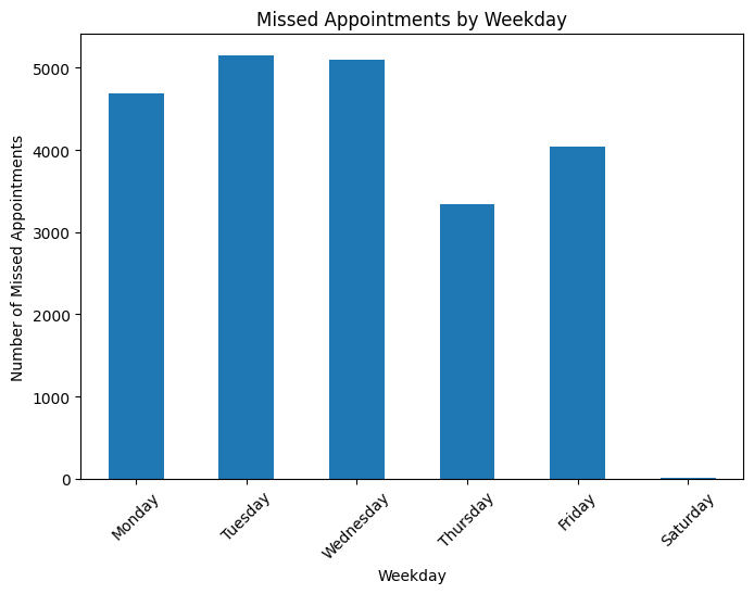 Bar chart showing missed medical appointments by weekday, with Tuesday and Wednesday recording the highest counts