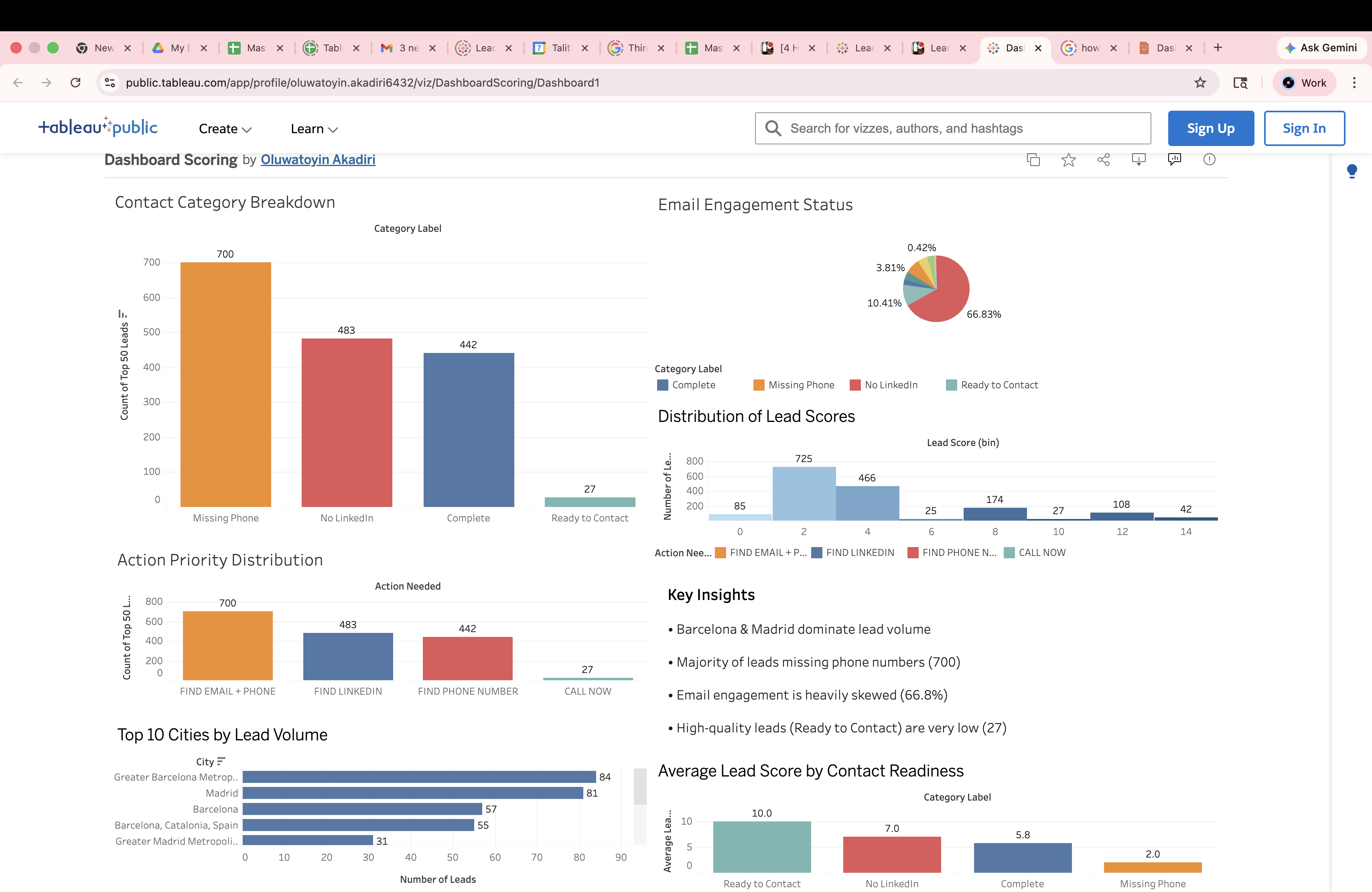 Top 50 lead prioritization dashboard showing contact readiness, scoring distribution, outreach actions, and locations